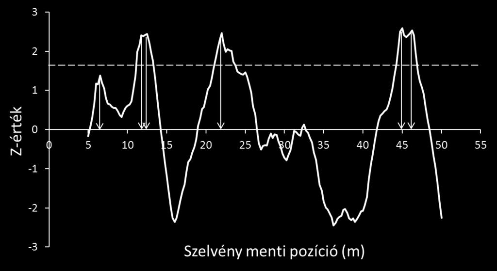 összehasonlításokhoz a relevel függvényt alkalmaztam, a kapott p-értékeken pedig Holm- Bonferroni módszerrel korrekciót hajtottam végre. A spline-okat a smooth.