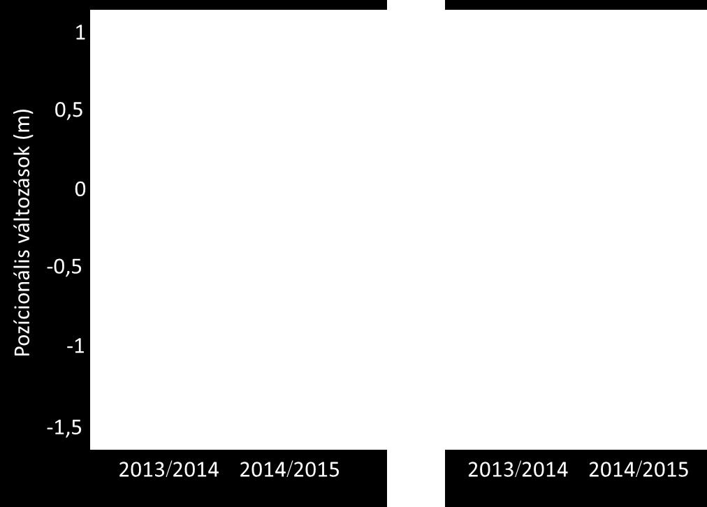 17. ábra Az ökotonok szelvénymenti pozíciójának (A) és kontrasztjának (Z-értékének) (B) 2013 és 2014 közötti és 2014 és 2015 közötti változásai. A fekete pontok a kiugró adatokat mutatják.