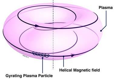 Mágnesezett plazmák modellezése Az erős mágneses tér miatt a Larmor-sugár jóval kisebb, mint a berendezés mérete A turbulencia időskálája jóval hosszabb, mint a Larmor-mozgásé, fizikai mennyiségek