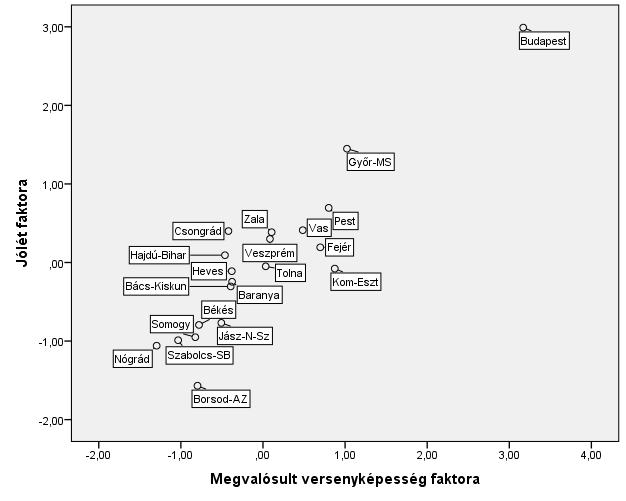 A megyék versenyképességének néhány összefüggése a megújult piramismodell alapján 155 14. helyen vannak. Fordítva szerepel Komárom-Esztergom, amely a megvalósult versenyképességnél 3.