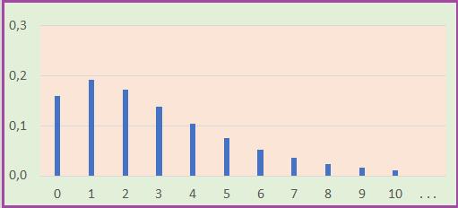 p() = NEGBINOMM.DIST(;n;p;TRUE) = NEGBIN.