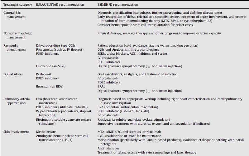 Evidence-based management of systemic sclerosis: Navigating recommendations