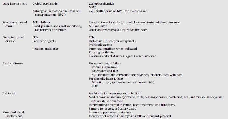 Evidence-based management of systemic sclerosis: Navigating recommendations