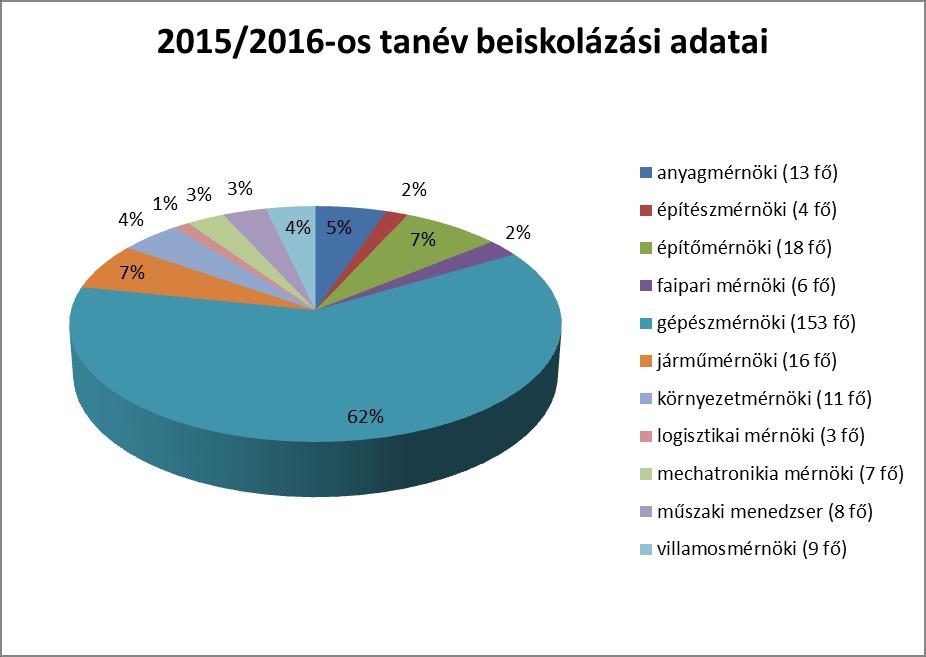 5. ábra: 2015/2016-os tanév duális beiskolázási adatai műszaki tudományterületen Forrás: Duális Képzési Tanács - i Információs Nap a Felsőfokú Duális Képzésről (Budapest, 2015.11.26.