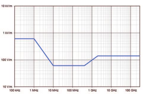szintek 0 Hz - 10 MHz frekvencia-tartományban Beavatkozási szintek elektromos terekhez (E) Beavatkozási