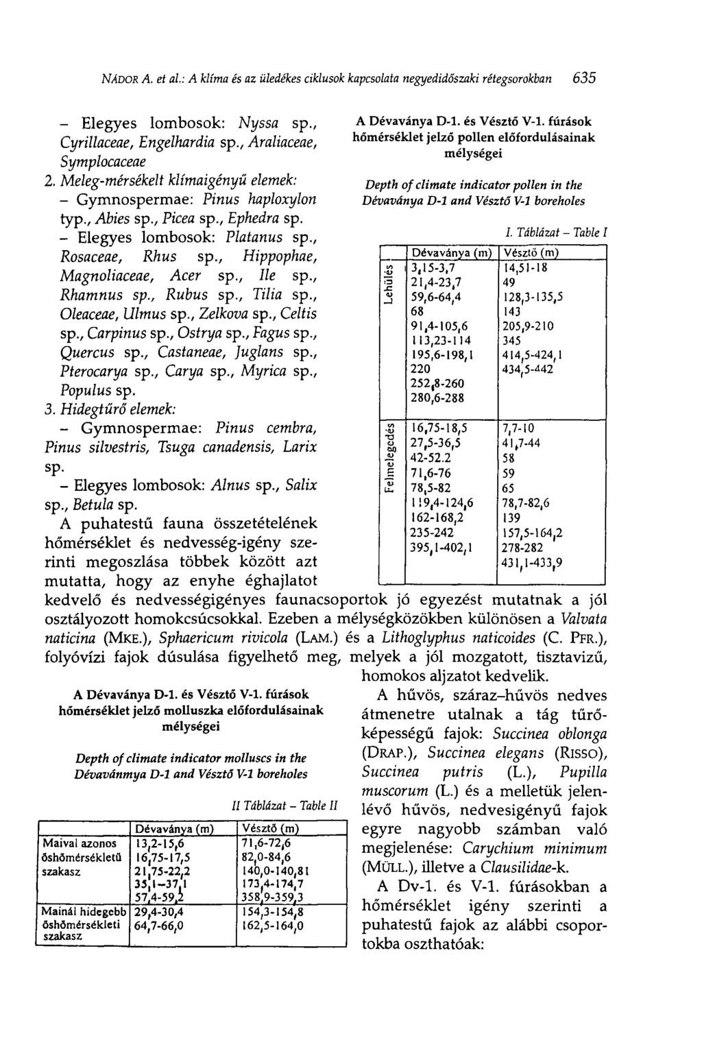 NÁDOR A. et al: A klíma és az üledékes ciklusok kapcsolata negyedidőszaki rétegsorokban 635 - Elegyes lombosok: Nyssa sp., Cyrillaceae, Engelhardia sp., Araliaceae, Symplocaceae 2.