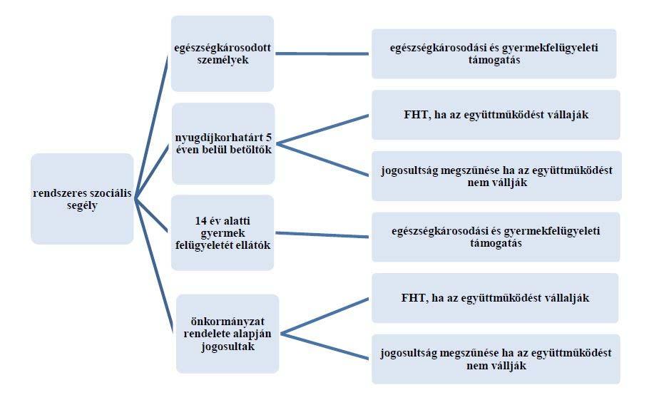 Az újonnan bevezetendő egészségkárosodási és gyermekfelügyeleti támogatás (EGYT) összegét a rendszeres szociális segély összegére vonatkozó szabályok alapján kell majd kiszámítani, egyedül a családi