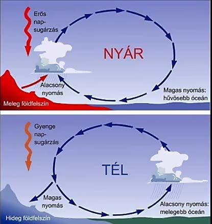 A levegő áramlása a földfelszín és a víz eltérő
