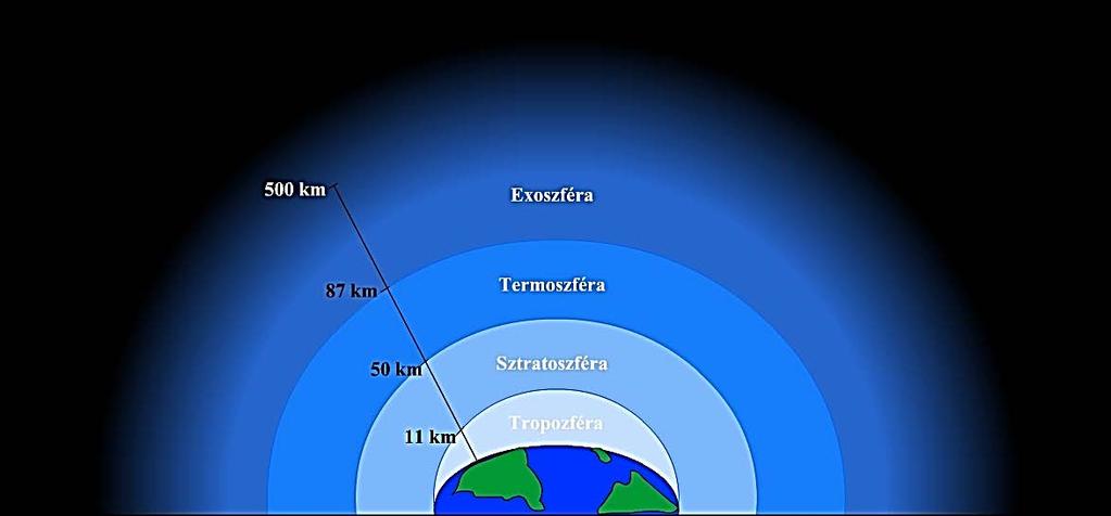 A Föld légköre (atmoszféra) Az atmoszféra