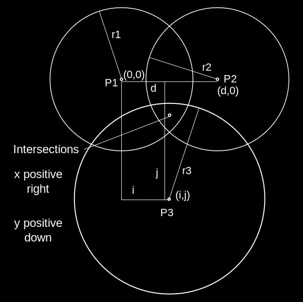 Egy kis matek - Trilateráció r 2 1 = x2 + y 2 + z 2 r 2 2 = (x d)2 + y 2 + z 2 r 2 3 = (x i)2 + (y j) 2 + z 2 ismert: r 1, r 2, r 3,