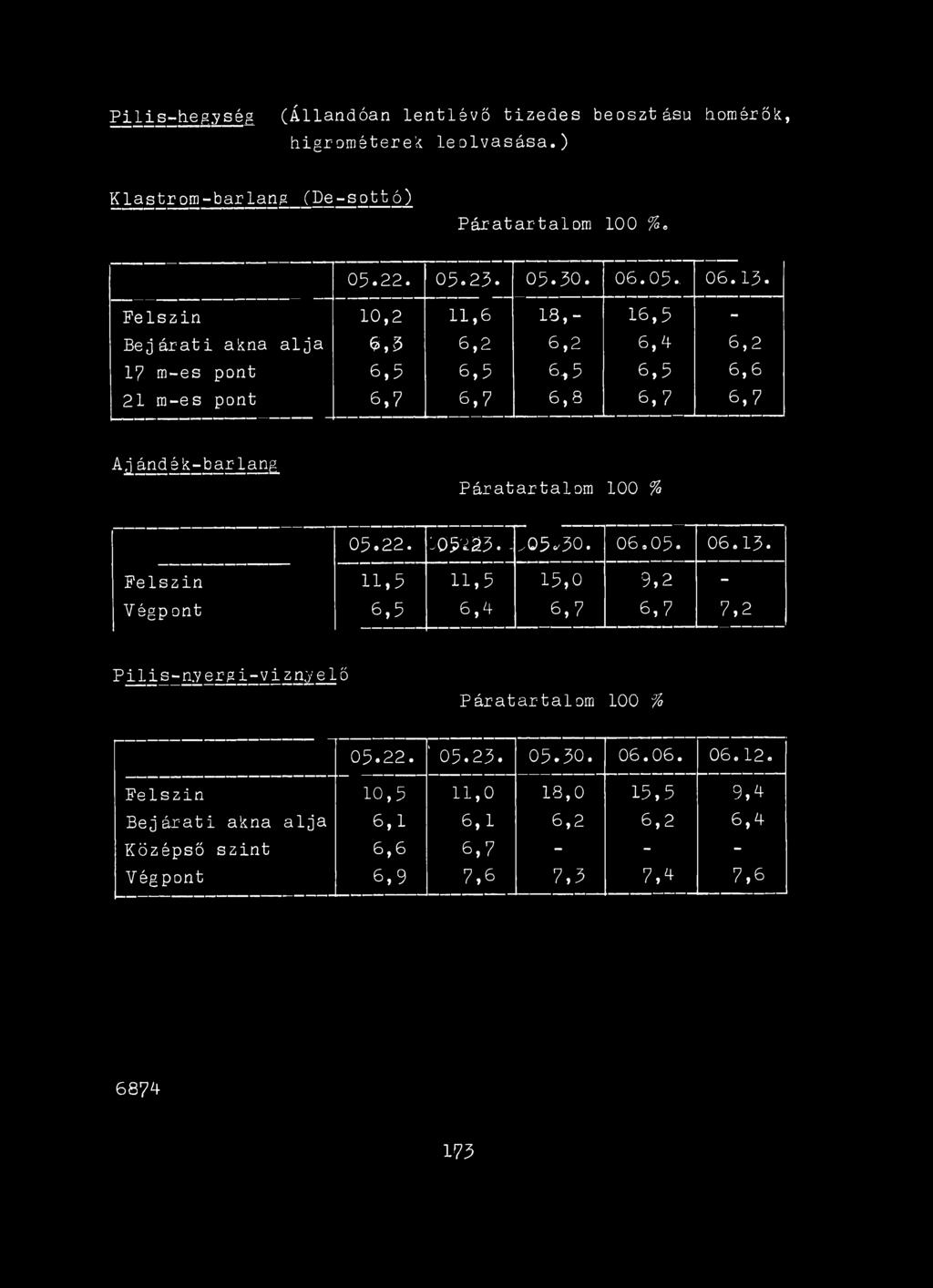Felszin 11,5 11,5 15,0 9,2 - V égp ont 6,5 6,4 6,7 6,7 7,2 Pilis-nyergi-viznyelő Páratartalom 100 % 05.22.