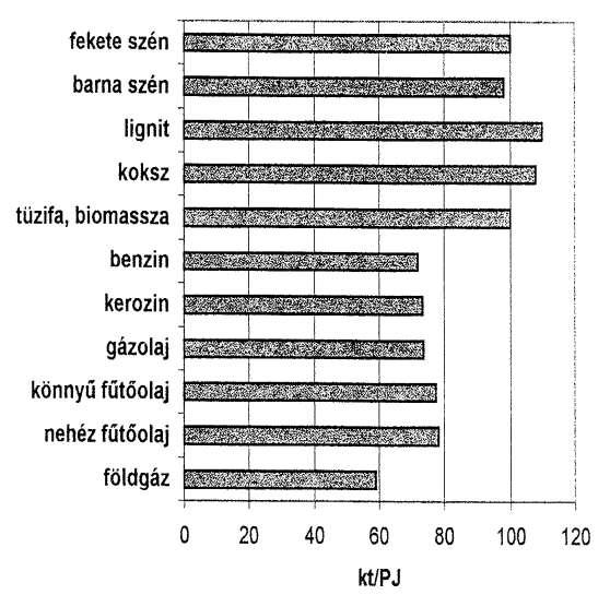 A tüzelőanyagok CO 2 kibocsátás alapján történő összehasonlítása.