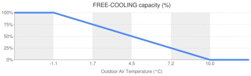 FREE-COOLING Milyen vízoldali hőfoklépcsővel?