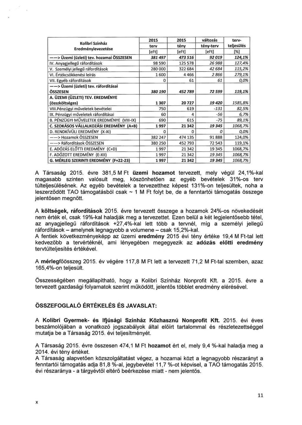 2015 2015 terv- terv tény tény-terv teljesülés Eredménylevezetése [e Ft] [eft) [eft) [%) - -> Üzemi (üzleti) tev. hozamai ÖSSZESEN 381497 473516 92019 124,1% IV.