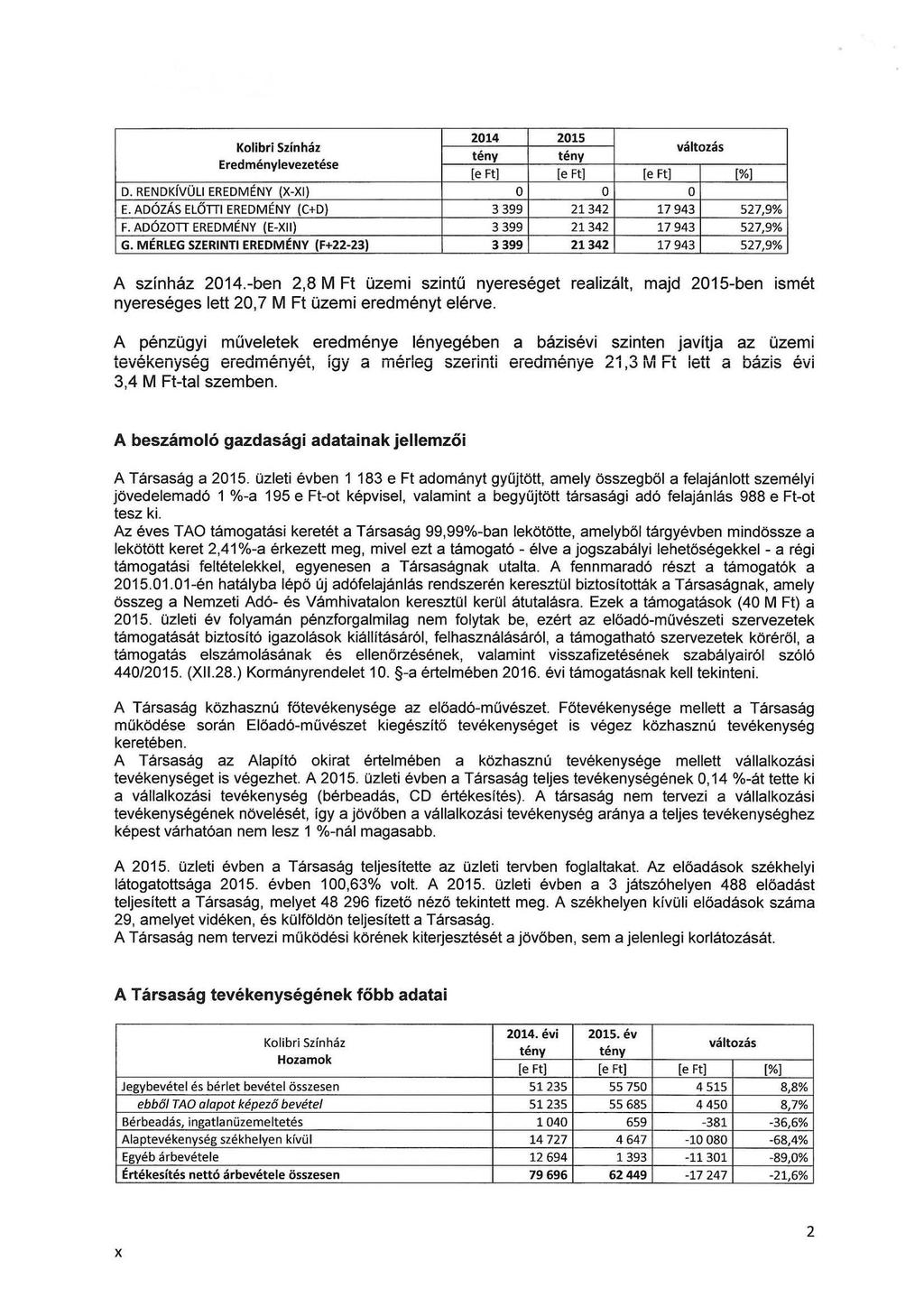tény tény Eredménylevezetése [e Ft) [e Ft) [e Ft) [%) D. RENDKÍVÜLI EREDMÉNY (X-XI) 0 0 0 E. ADÓZÁS ELŐTII EREDMÉNY (C+D) 3 399 21342 17943 527,9% F.