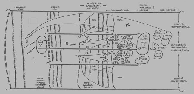 A mély hadművelet elmélete 3. számú ábra. Rövidítések: F.: front; FRONT lé. erő: front légierő, HDSCS: hadseregcsoport; HDS: hadsereg; HDS lé.