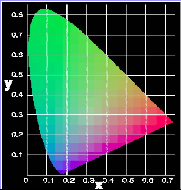 CIE x-y koordináta rendszer x X X Y Z y X Y