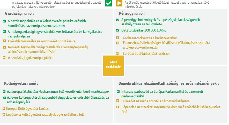 2. melléklet: A gazdasági és monetáris unió eszköztára A válságból levont tanulságok alapján a gazdasági és monetáris unió eszköztárát jelentősen átalakították és megerősítették 2010 óta.