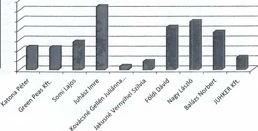 . Gyimesi racka: A tenyészetek átlagos beltenyésztettségi együtthatója Gyimesi