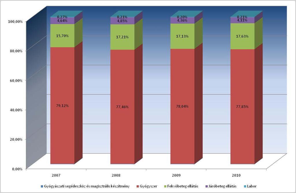 Kiadások megoszlása kasszánként, 2007-2010 Forrás: OEP, 2011.
