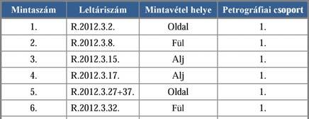 179 edényekben érkezett a városba (Nagy 2014a, 2014b). A rhodosi amphorák csoportjába 35 darab lelet tartozik. A keltező értékű régészeti tárgyak (pl.