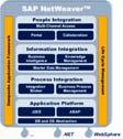 SAP Netweaver SAP NetWeaver PEOPLE INTEGRATION Business Solutions COMPOSITE APPLICATION FRAMEWORK Multi channel access Portal INFORMATION INTEGRATION Bus.
