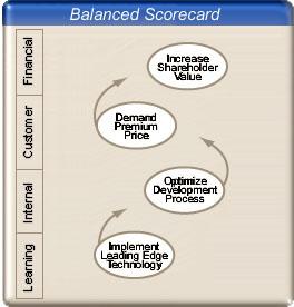SAP SEM Strategy Management Balanced