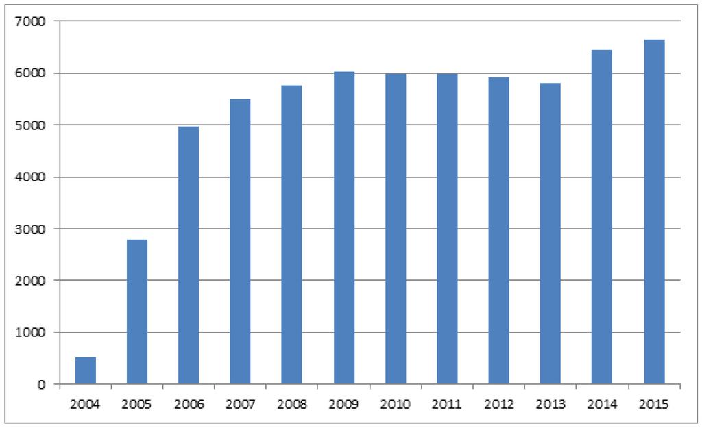 2. A BIZOTTSÁG SZERZŐDÉSES ALKALMAZOTTI LÉTSZÁMÁNAK ALAKULÁSA 2004 ÓTA 2015.