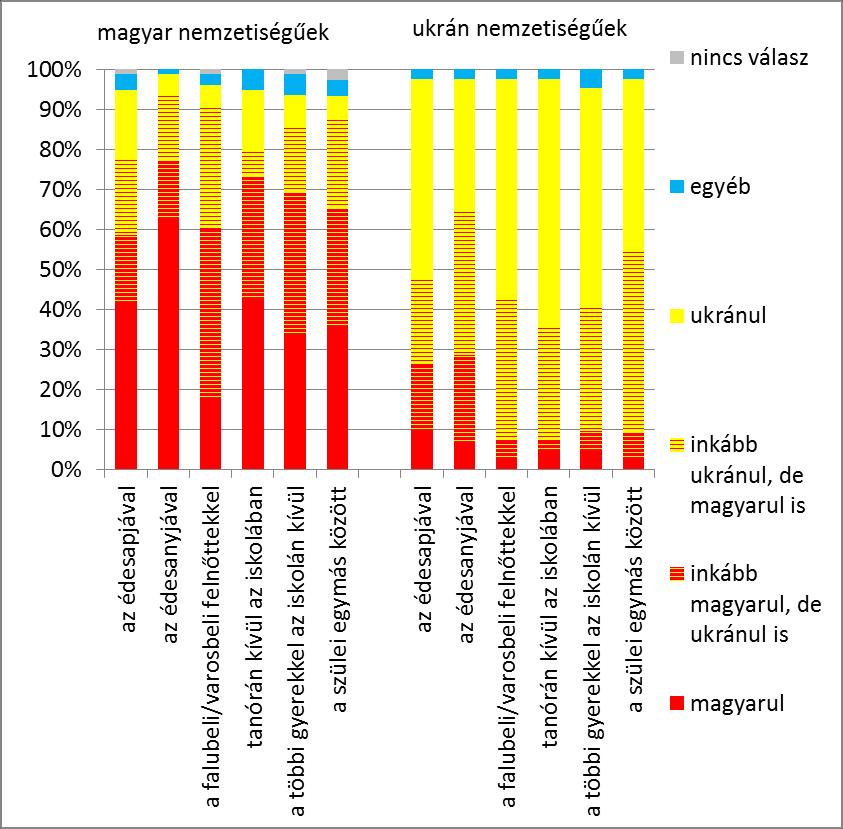 11. ábra A magyar és ukrán nemzetiségű válaszadók megoszlása gyerekkorban a különböző nyelvhasználati színtereken használt nyelvek szerint A kárpátaljai magyar kisebbség kárpátaljai magyar