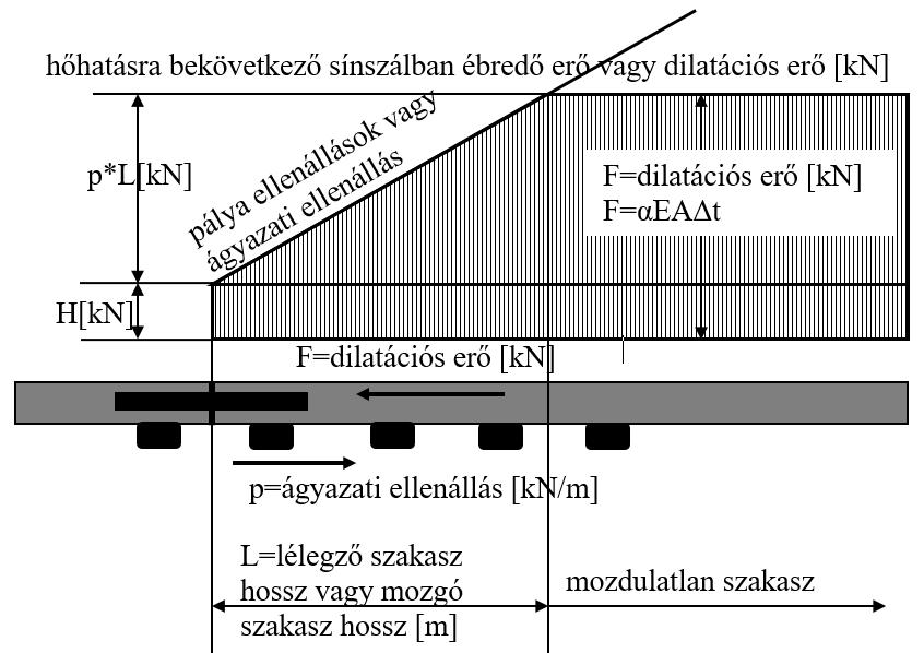 0. feladat 7 pont Készítsen vázlatot a hézag nélküli vágány hevederes csatlakozásánál fellépő dilatációs hatás bemutatására!