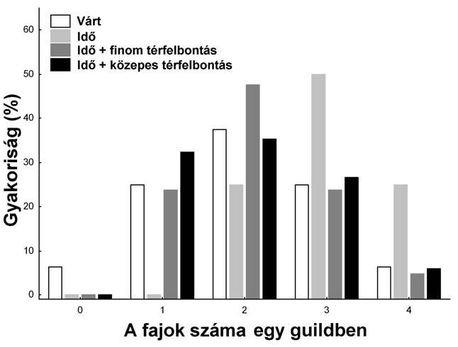 Állandó képződmények-e a guildek? Változik-e összetételük időben?