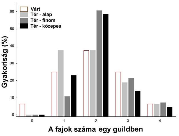 ) is változik, 2) különböző specializáltságú fajok csatlakozhatnak.