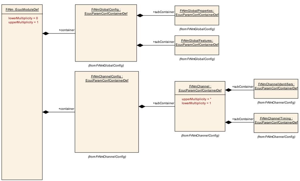 Konfigurációs osztályok A konfigurációs paraméterek definiáláskor három konfigurációs osztályba kerülhetnek aszerint hogy azokat hogyan konfigurálják: VARIANT-PRE-COMPILE: csak Pre-compile time