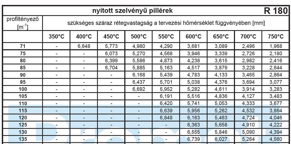 Szükséges rétegvastagság