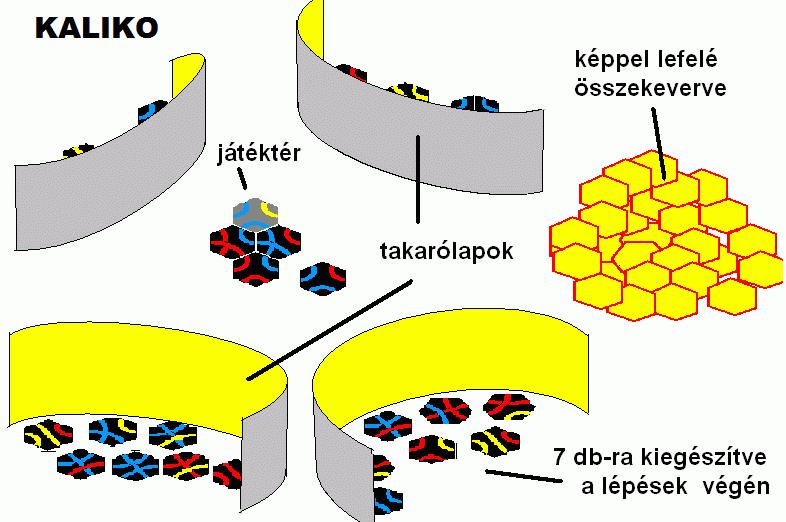 Ha rád kerül a sor, akkor 7 db véletlenszerűen húzott elemed van, amikből tetszésed szerint, de csak úgy rakhatsz a táblára, hogy a már fennlévők egyik vonalát visszazárd velük (persze mindig csak