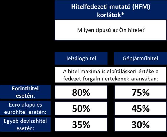 A hitelfedezeti mutató (HFM) korlát a fedezett hiteleknél (pl.