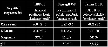 Anionos-, kationos-, és nemionos tenzidekkel módosított felület talajminták.