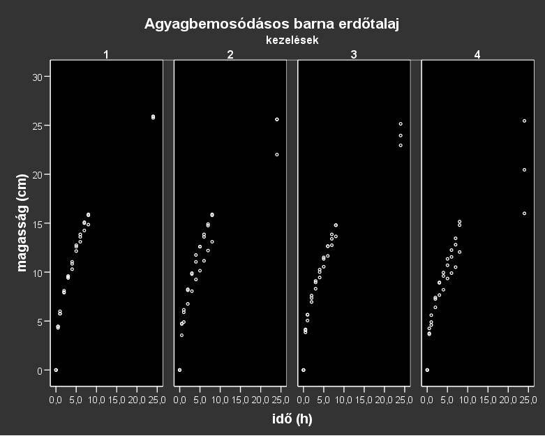 Nagy Makó 4. ábra:a kontroll és különböz tenzidekkel kezelt barna erdtalaj kapilláris vízemelésének összehasonlítása 396 5.