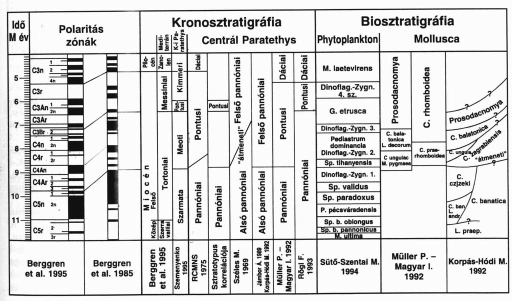 Table 10. Korpás-Hódi M.