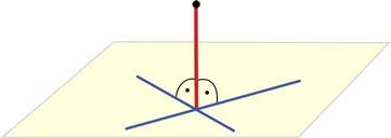 Pont és sík távolságán a pontból a síkra bocsátott merőleges szakasz hosszát értjük. Definíció szerint: egy egyenes merőleges a síkra, ha a sík összes egyenesére merőleges.