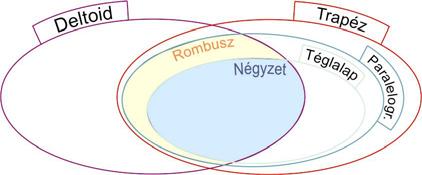 54 MATEMATIKA A 9. ÉVFOLYAM TANULÓK KÖNYVE k) Van olyan rombusz, amelyik nem trapéz.