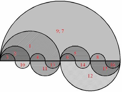 Legyen az ábrázolandó négy halmaz a következő: A = 1; ;; 4;1;14;15;16 B = ;;5;6;11;1;15;16 H { } { } C = { ; 4;6;8;10;1;14;16} { 1; ;; 4;5;6;7;8;9 } = Most a legnagyobb félkör a H halmaz
