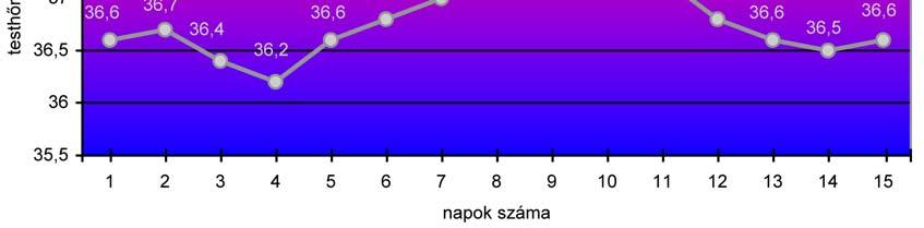 Katinak a legmagasabb illetve a legalacsonyabb a testhőmérséklete? b) A hónap hányadik napjától lázasodott be Kati? Hány napig tartott a betegsége?