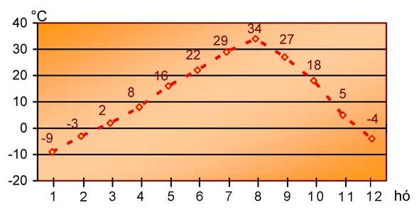 4 MATEMATIKA A 9. ÉVFOLYAM TANULÓK KÖNYVE Feladatok 8. Genuvia ország havi átlaghőmérsékletének alakulását mutatja a következő grafikon egy éves viszonylatban: Mennyi az éves átlaghőmérséklet?
