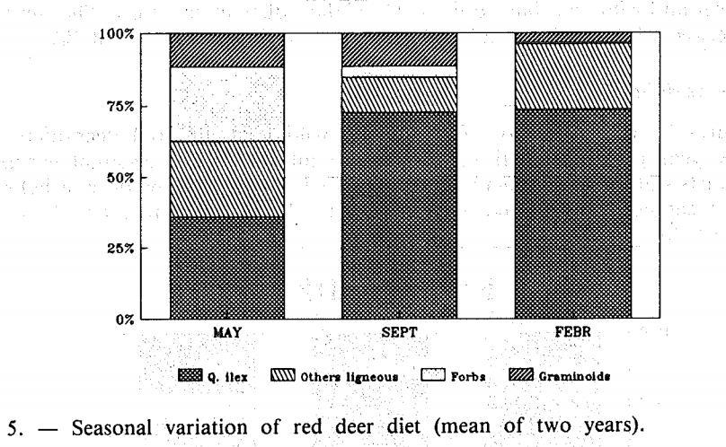 Gímszarvas étrend változása az év során tölgy - egyéb fás - lágyszárú kétszikű - fűfélék Nugent G. 1990. FORAGE AVAILABILITY AND THE DIET OF FALLOW DEER (DAMA DAMA) IN THE BLUE MOUNTAINS, OTAGO.