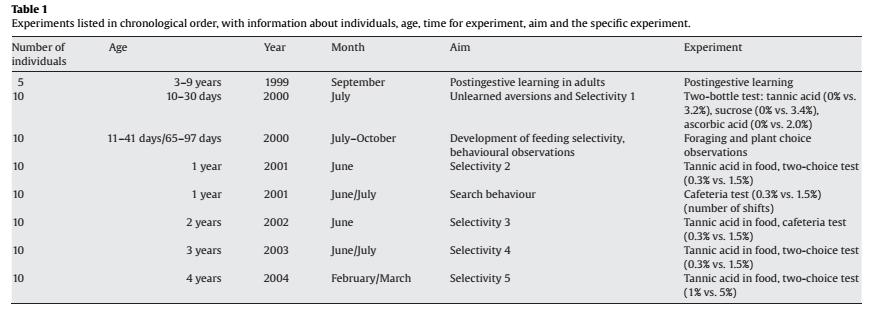 U.A. Bergvall. (2009): Development of feeding selectivity and consistency in food choice over 5 years in fallow deer. Behavioural Processes 80:140 146.