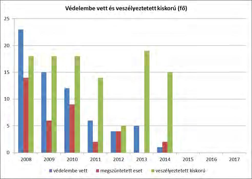 4.1.1. számú táblázat - Védelembe vett és veszélyeztetett kiskorú gyermekek száma védelembe vett 18 alattiak száma Megszűntetett esetek száma a 18 alatti védelembe vettek