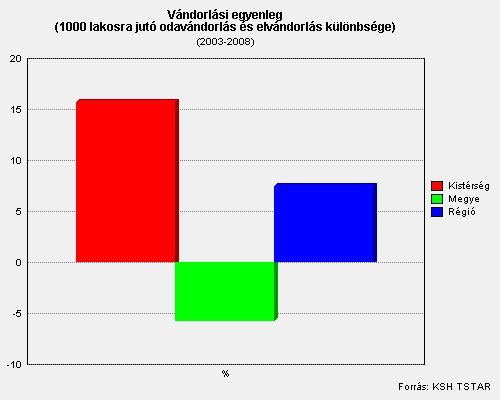 8 Belföldi vándorlások - egyenleg (fő) 6 4 2 0-2 2008 2009 2010 2011 2012-4 -6 A táblázat adataiból egyértelműen látszik, hogy a szombathelyi kistérségre a megyei adatokhoz képest még mindig a