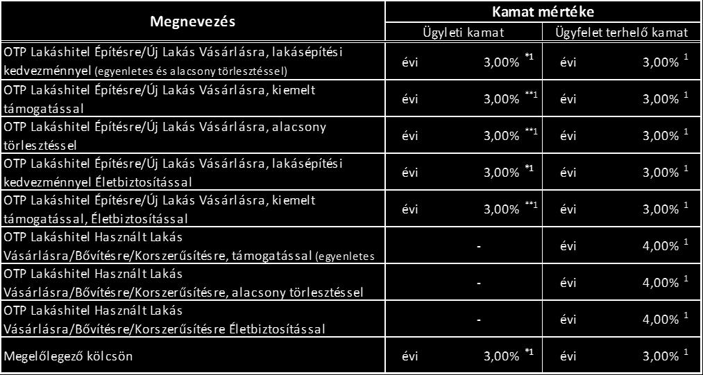 Támogatott lakáshitelek HIRDETMÉNY OTP LAKÁSHITELEK KAMAT, DÍJ, JUTALÉK ÉS KÖLTSÉG TÉTELEI Érvényes: 2017. január 15-től (a 2003. június 16-tól 2003.