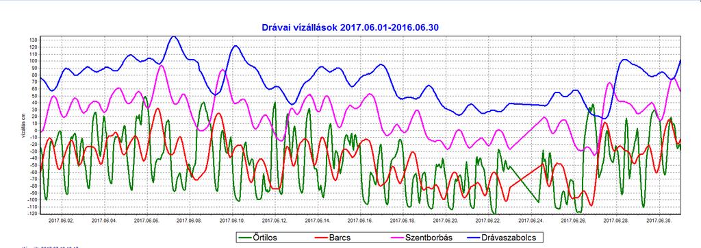 A dunai vízállások 240 cm-rel, a drávai vízszintek a folyó magyar szakaszán 150-200 cm-rel voltak kisebbek, mint az ebben az időszakban előforduló sokéves